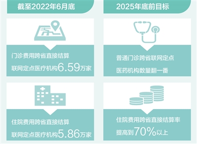 破解备案、结算和协同三大难题 跨省异地就医将更便捷