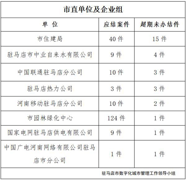 驻马店市数字化城市管理案件办理后进单位周通报