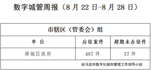 驻马店市数字化城市管理案件办理后进单位周通报