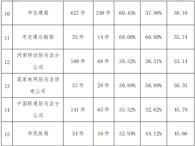 驻马店市中心城区8月份数字化城市管理工作考评排名情况通报