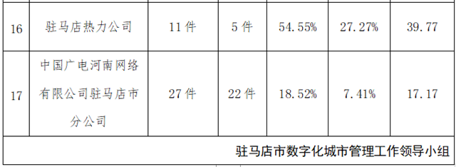 驻马店市中心城区8月份数字化城市管理工作考评排名情况通报