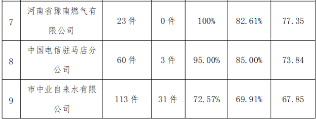 驻马店市中心城区8月份数字化城市管理工作考评排名情况通报