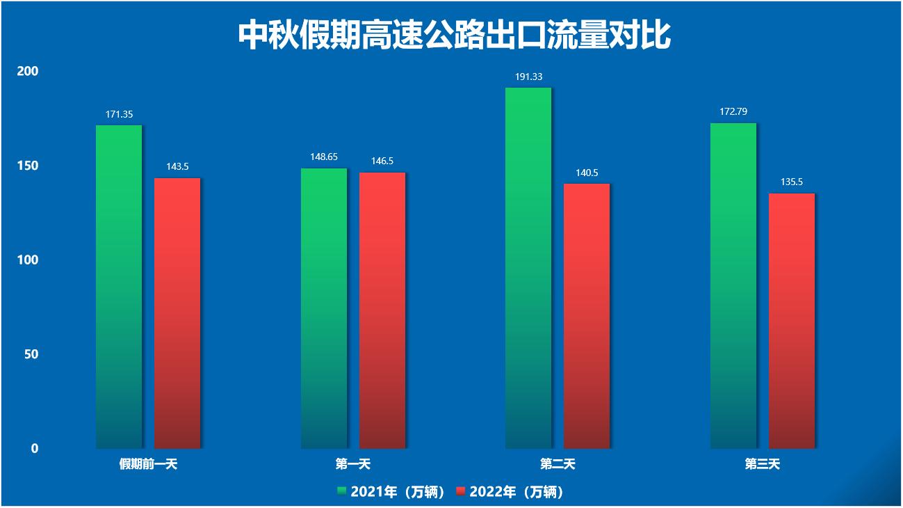 中秋节高速公路通行不免费，最新防疫政策来了