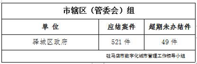 驻马店市数字化城市管理案件办理后进单位周通报