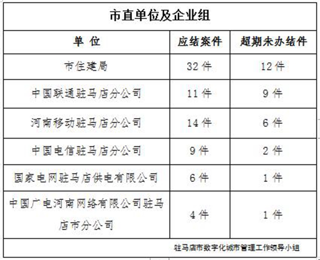 驻马店市数字化城市管理案件办理后进单位周通报