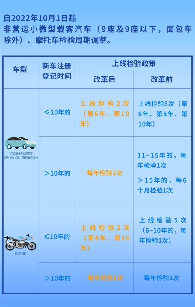 车检政策迎来新变化 15年以上私家车将一年一检