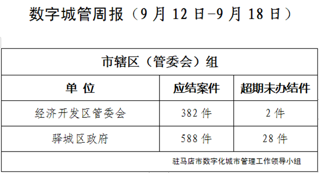 驻马店市数字化城市管理案件办理后进单位周通报