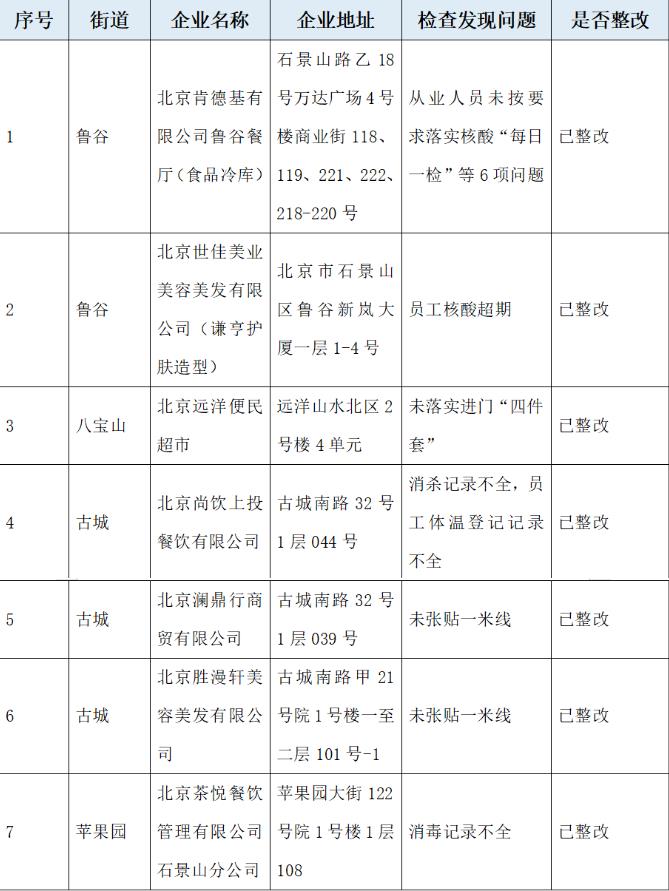 北京这7家企业防疫不力被点名，涉及肯德基等