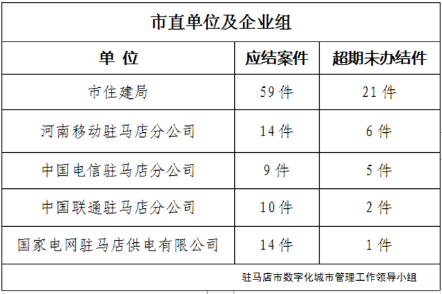 驻马店市数字化城市管理案件办理后进单位周通报