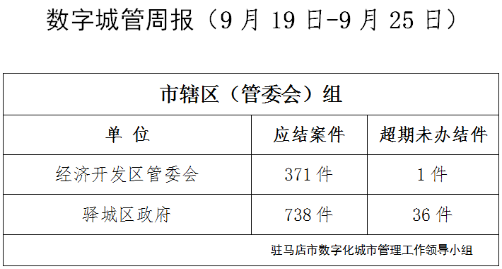 驻马店市数字化城市管理案件办理后进单位周通报