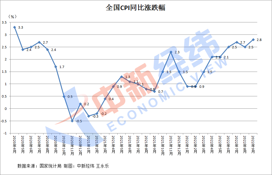 31省份9月CPI出炉：16地涨幅低于全国，海南等3地涨幅收窄