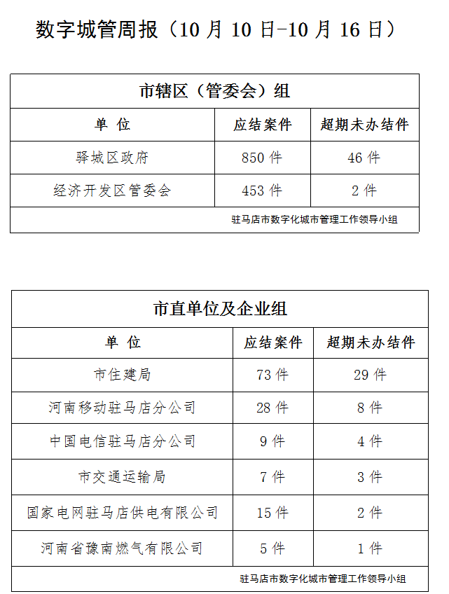 驻马店市数字化城市管理案件办理后进单位周通报