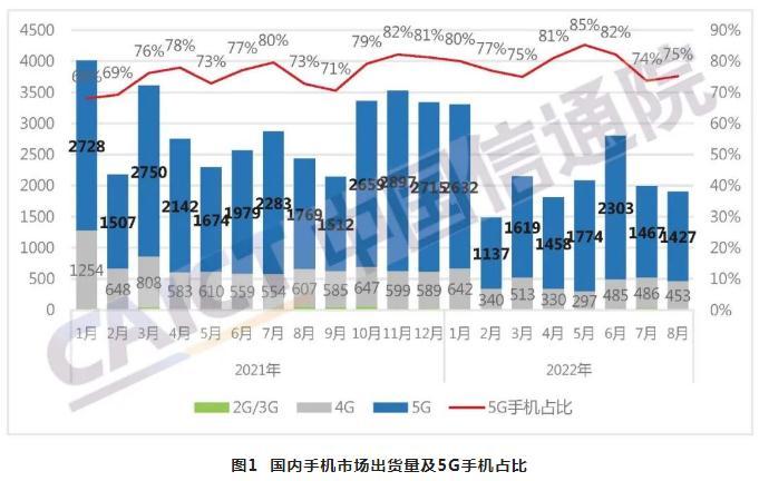 中国信通院：1-8月国内市场手机总体出货量累计1.75亿部