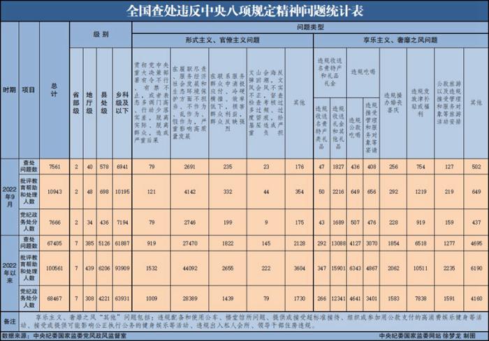 2022年9月全国查处违反中央八项规定精神问题7561起