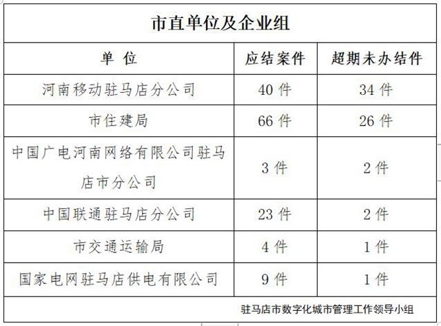 驻马店市数字化城市管理案件办理后进单位周通报