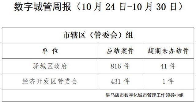 驻马店市数字化城市管理案件办理后进单位周通报