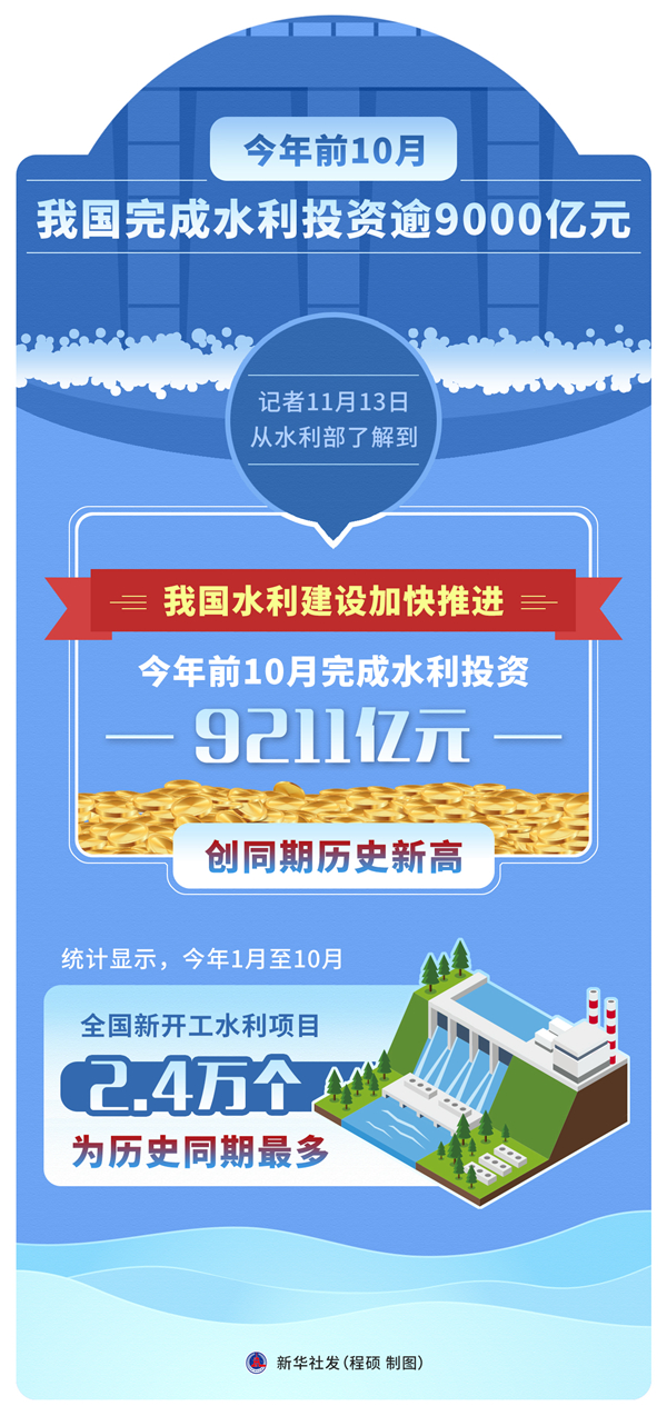 今年前10月我国完成水利投资逾9000亿元