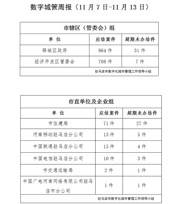 驻马店市数字化城市管理案件办理后进单位周通报