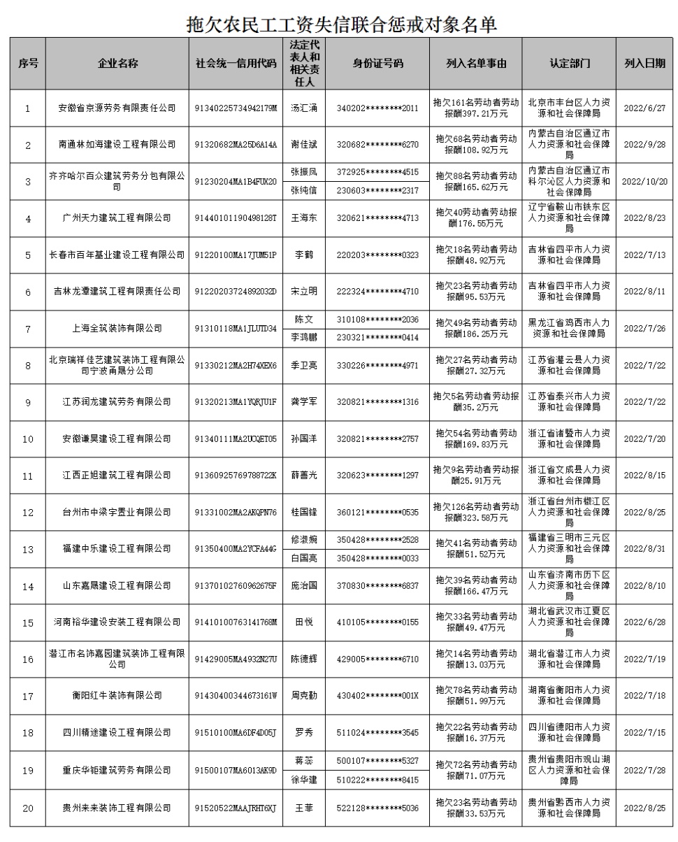 人社部公布一批拖欠农民工工资失信联合惩戒对象名单