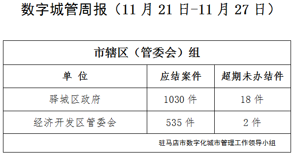 驻马店市数字化城市管理案件办理后进单位周通报