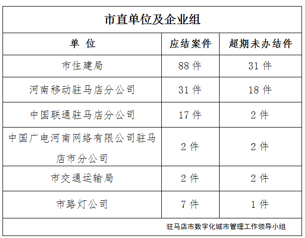 驻马店市数字化城市管理案件办理后进单位周通报