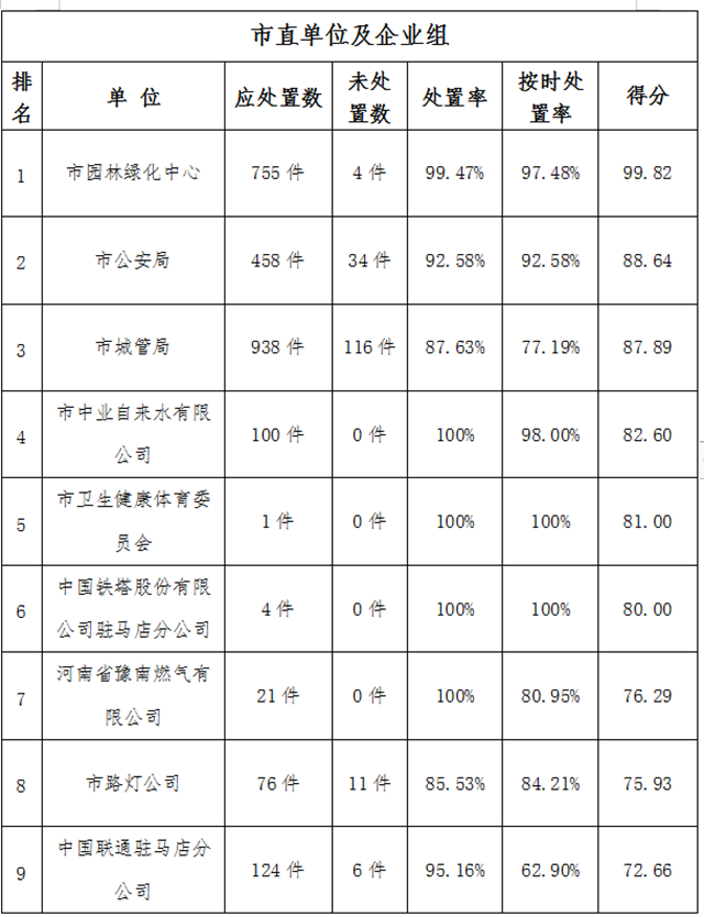 驻马店市中心城区11月份数字化城市管理工作考评排名情况通报