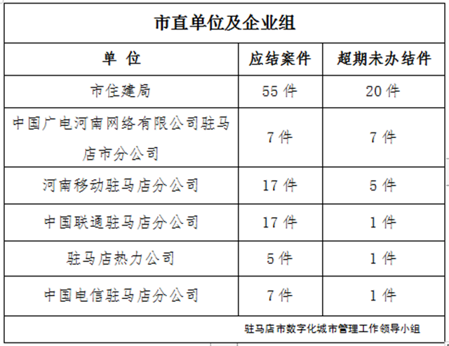 驻马店市数字化城市管理案件办理后进单位周通报