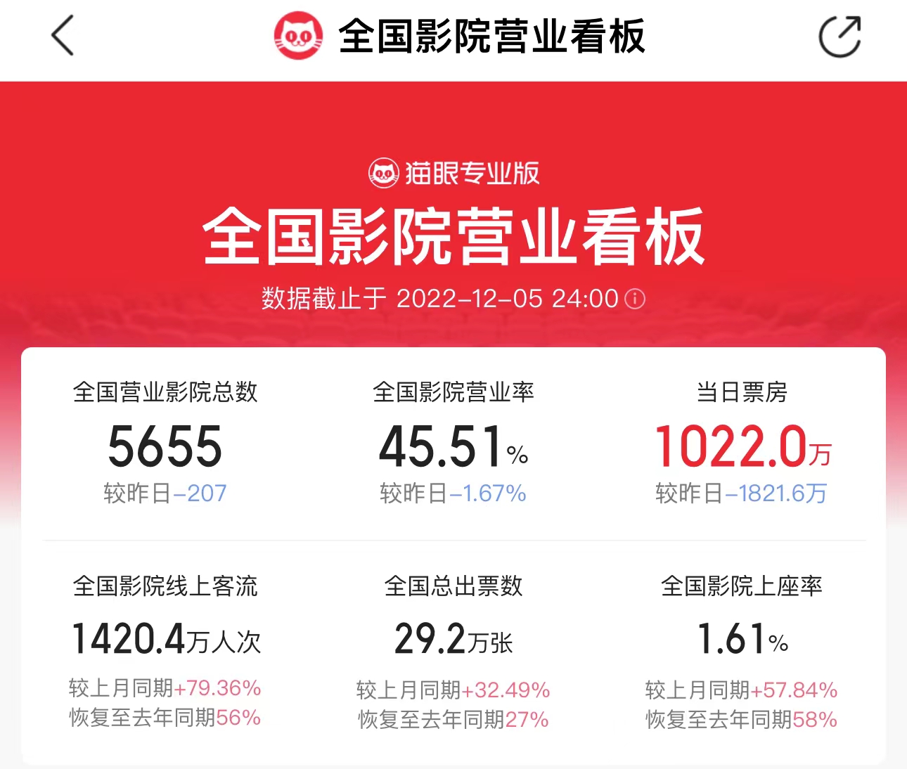 多地影院恢复营业 全国单日票房一度超4000万