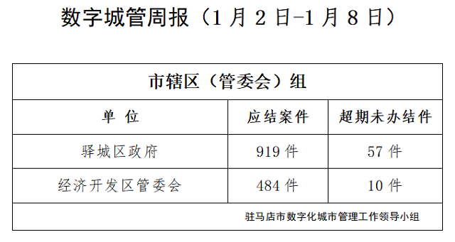 驻马店市数字化城市管理案件办理后进单位周通报