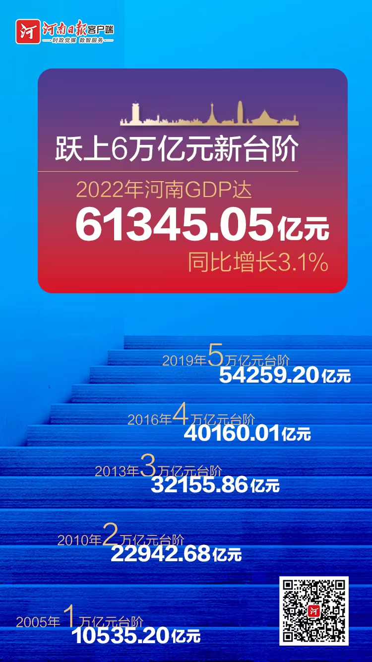 跃上6万亿新台阶！2022年全省GDP达61345.05亿元 同比增长3.1%