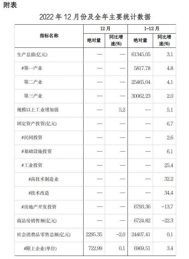 跃上6万亿新台阶！2022年全省GDP达61345.05亿元 同比增长3.1%