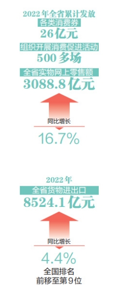 2022年河南累计发放消费券26亿元 全省网上零售额3088.8亿