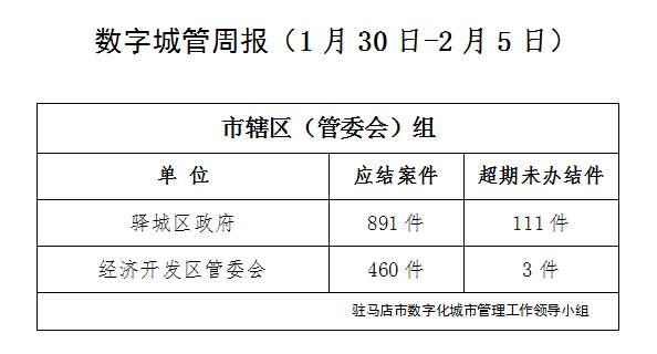 驻马店市数字化城市管理案件办理后进单位周通报