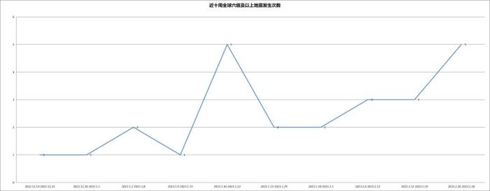 今年全球六级以上地震20多次，如何减轻地震灾害