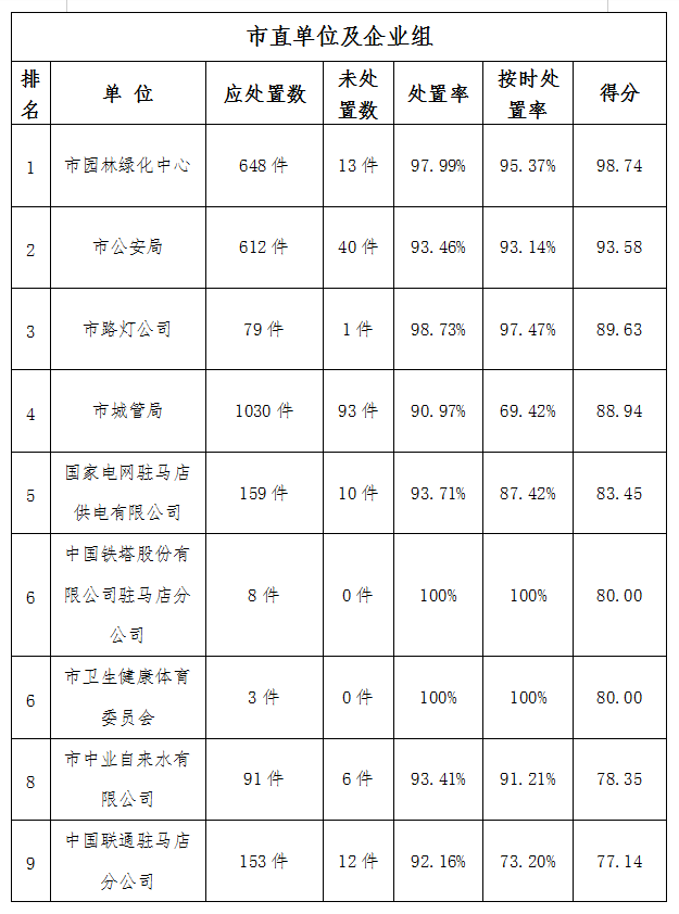 驻马店市中心城区2月份数字化城市管理工作考评排名情况通报