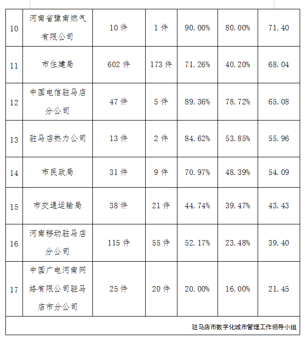 驻马店市中心城区2月份数字化城市管理工作考评排名情况通报