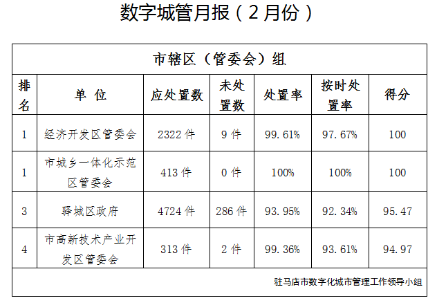 驻马店市中心城区2月份数字化城市管理工作考评排名情况通报