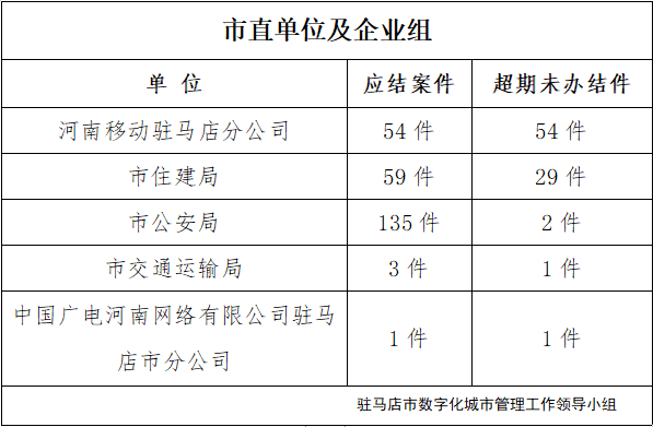 驻马店市数字化城市管理案件办理后进单位周通报