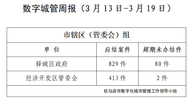 驻马店市数字化城市管理案件办理后进单位周通报