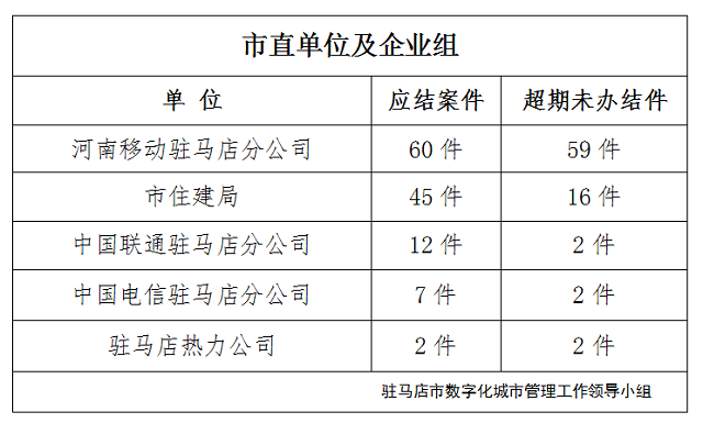 驻马店市数字化城市管理案件办理后进单位周通报