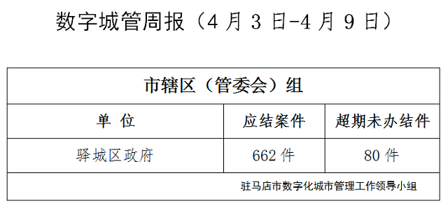 驻马店市数字化城市管理案件办理后进单位周通报