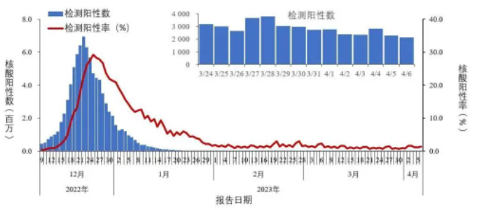 核酸阳性率回升，新冠疫情是否会卷土重来?