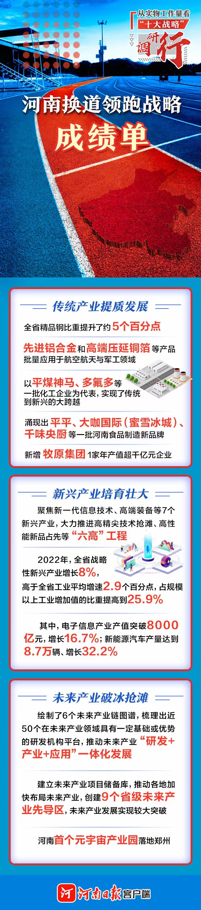 图说｜河南换道领跑战略成绩单（2022年） 