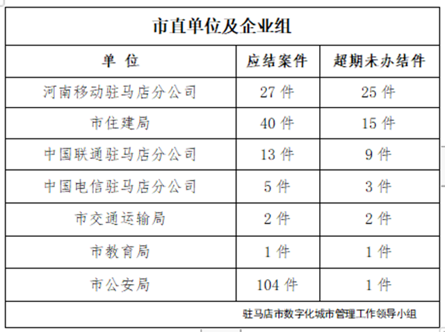 驻马店市数字化城市管理案件办理后进单位周通报