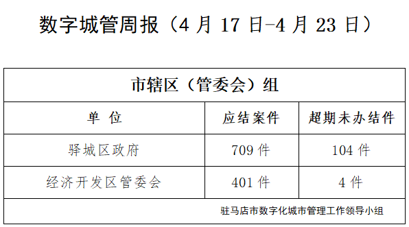 驻马店市数字化城市管理案件办理后进单位周通报