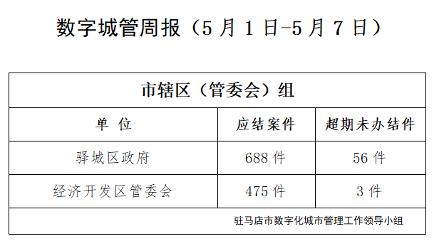 驻马店市数字化城市管理案件办理后进单位周通报