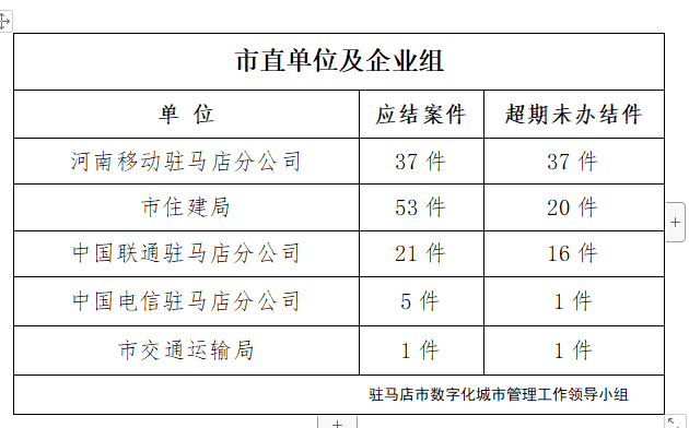 驻马店市数字化城市管理案件办理后进单位周通报