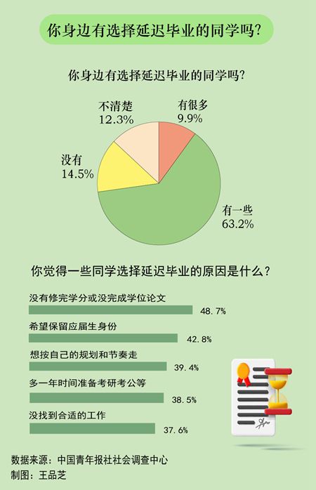 73.1%受访大学生表示身边有同学选择延期毕业