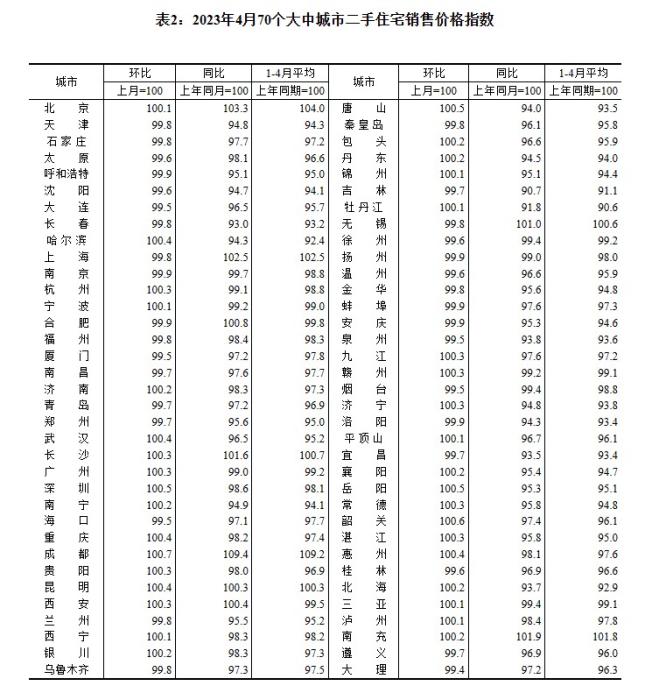 4月70城房价出炉：“小阳春”热度回落，市场分化持续