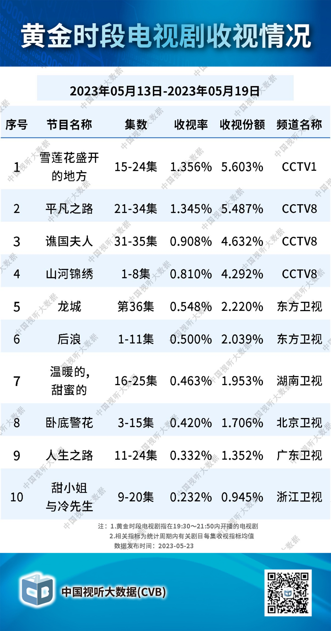 电视剧《雪莲花盛开的地方》黄金时段收视率跃居全国第一